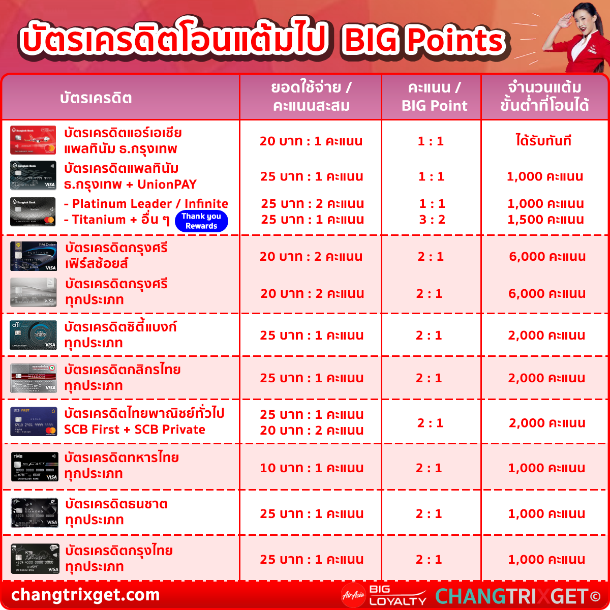 AirAsiaBIG-CreditCard-transfer-big-point โอนคะแนน big point