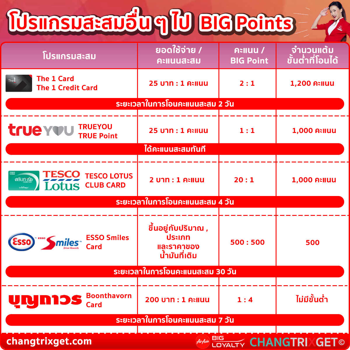 AirAsiaBIG-Loyalty-BIGPoints โอนคะแนน big point