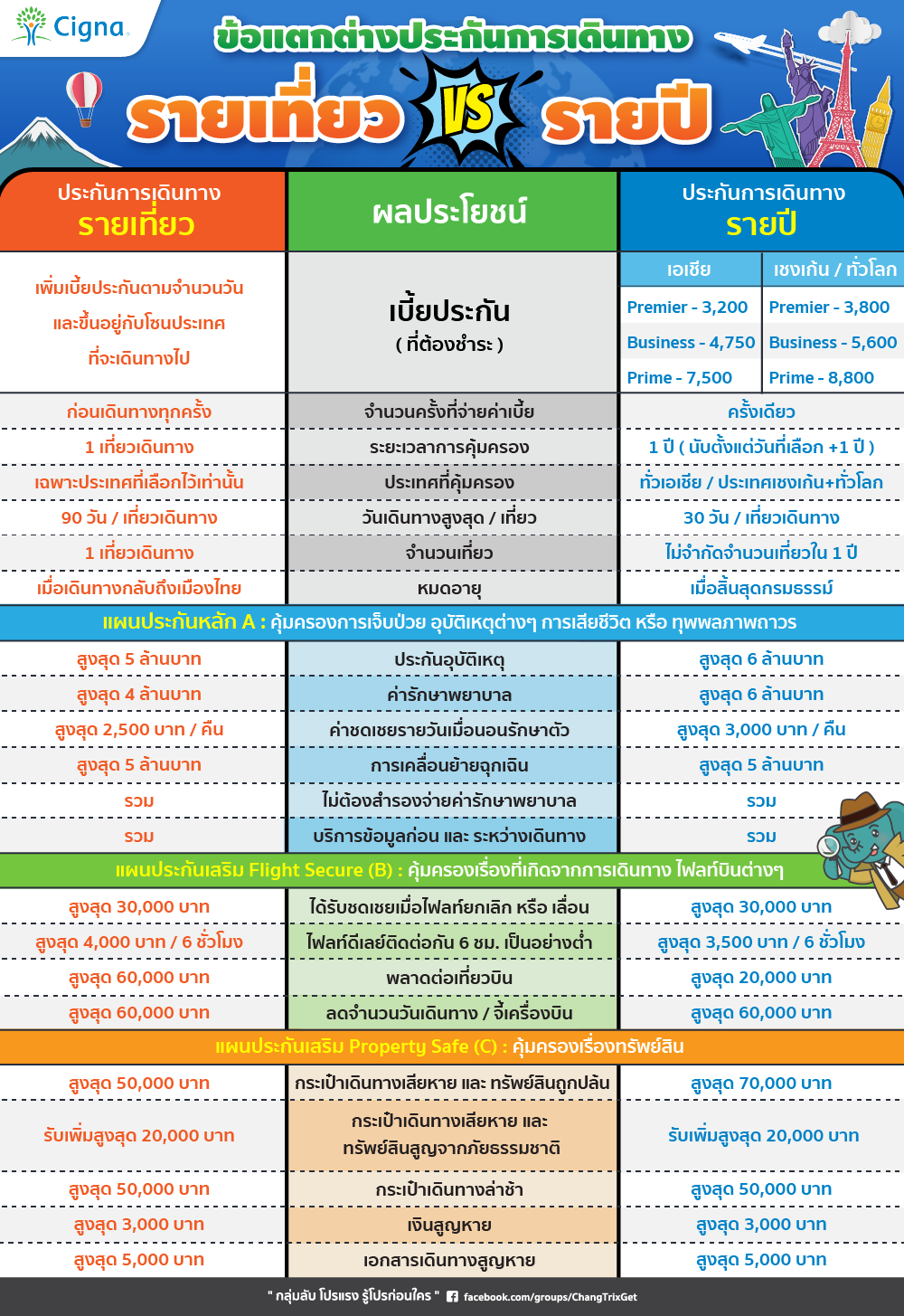 เปรียบเทียบ ประกัน การเดินทาง รายปี กับ รายเที่ยว เลือกแบบไหนคุ้มค่าที่สุด