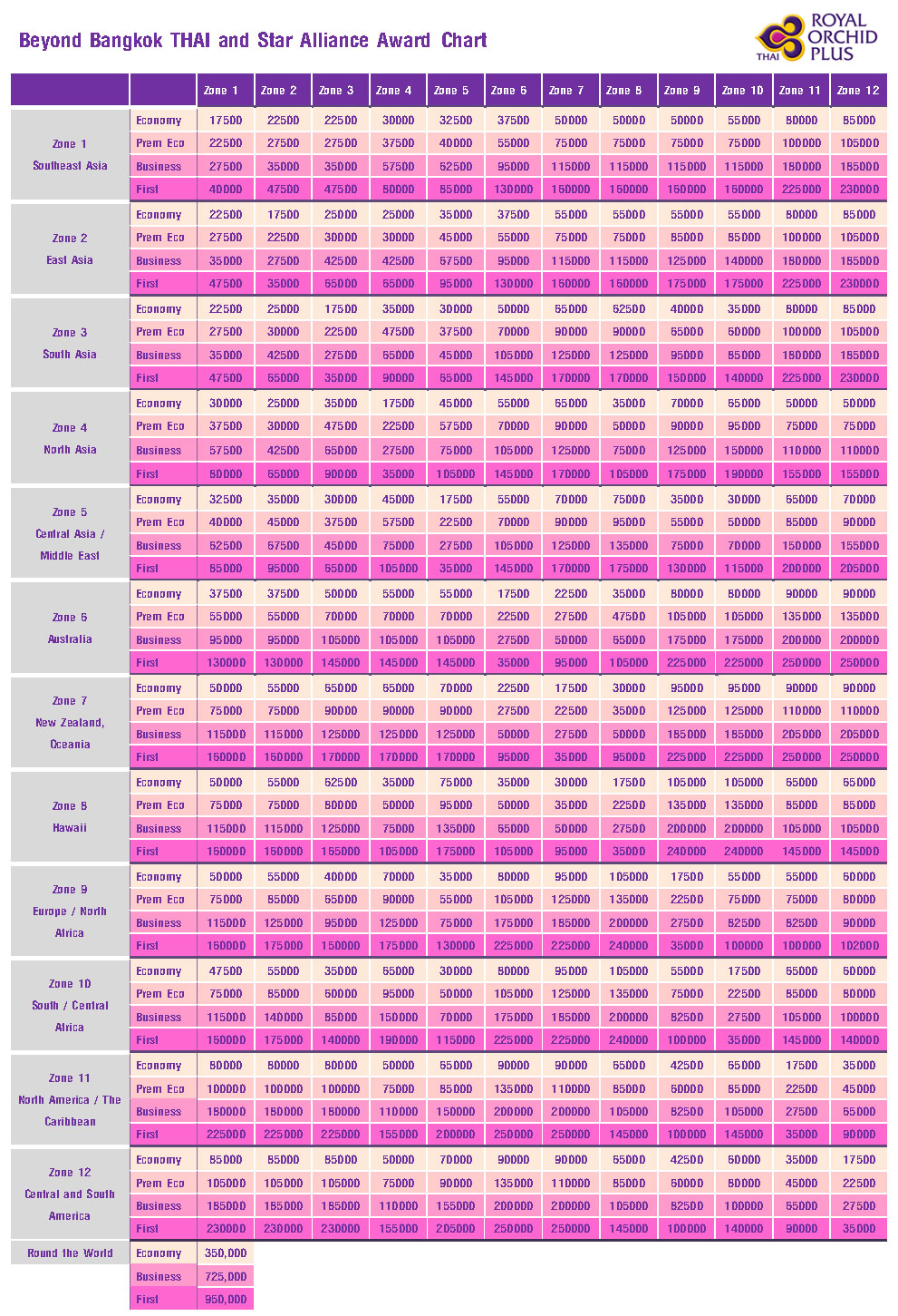 star alliance thai airways chart อัตราการแลกสายการบินพันธมิตรของ การบินไทย