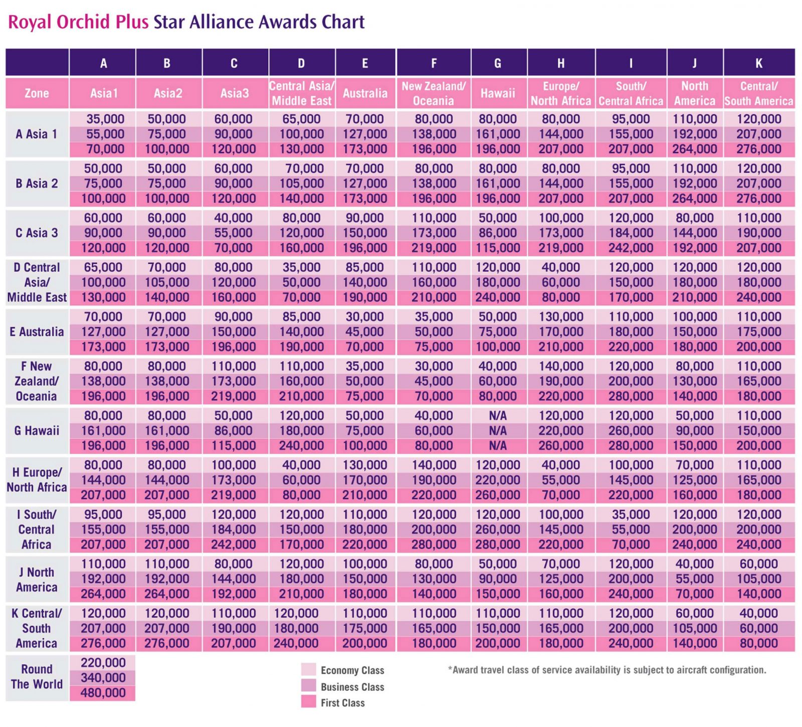 star alliance thai airways chart