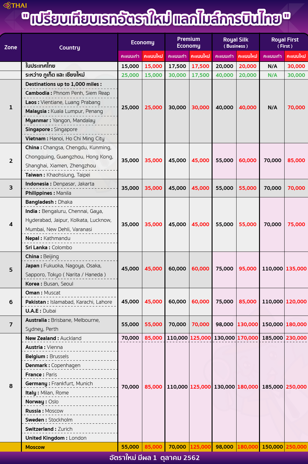 อัตราการแลกไมล์การบินไทย ใหม่