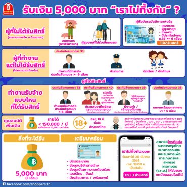 เงิน 5000 บาท จากมาตรการช่วยเหลือประชาชนจากไวรัสโควิด19