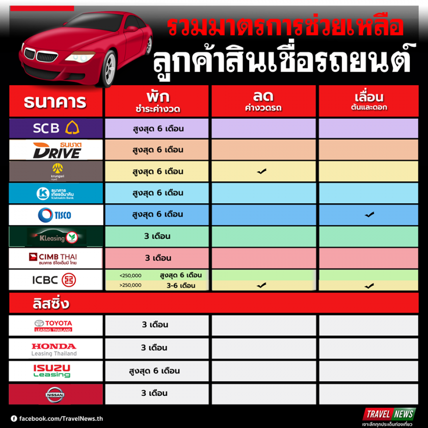 รวมมาตรการช่วยเหลือลูกค้าสินเชื่อรถยนต์ ช่วงโควิด-19