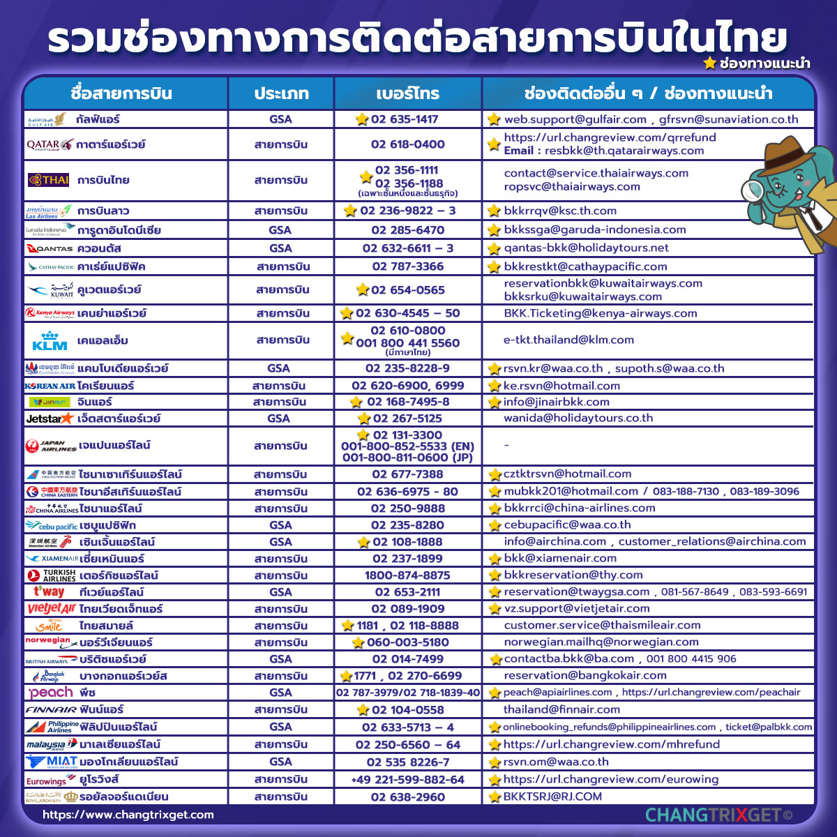 เบอร์ติดต่อ สายการบิน ที่มีฐานการบินเข้า-ออกจากไทย รวมเบอร์โทร อีเมล์ ทุกสาย