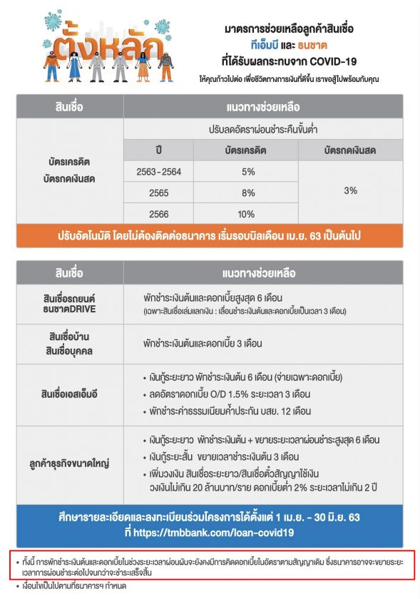 ธนาคารทีเอ็มบีและธนชาตพักเงินต้น-ดอกเบี้ย สินเชื่อเป็นเวลา 3 เดือน ช่วงโควิด-19