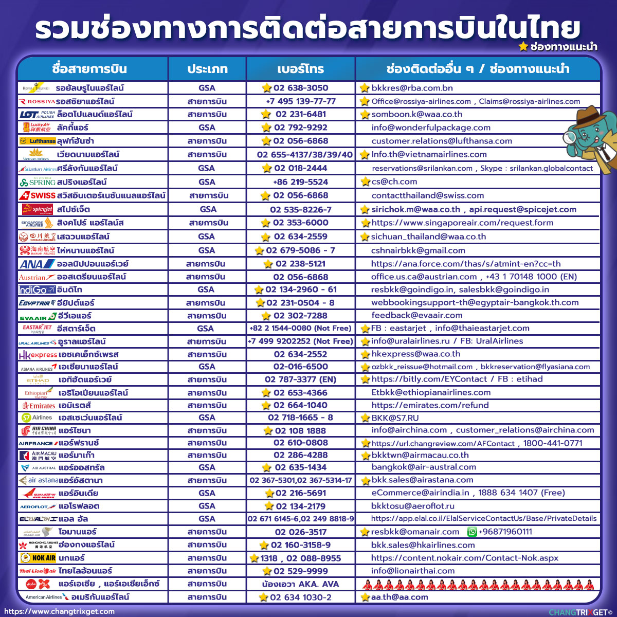 เบอร์ติดต่อ สายการบิน ที่มีฐานการบินเข้า-ออกจากไทย รวมเบอร์โทร อีเมล์ ทุกสาย