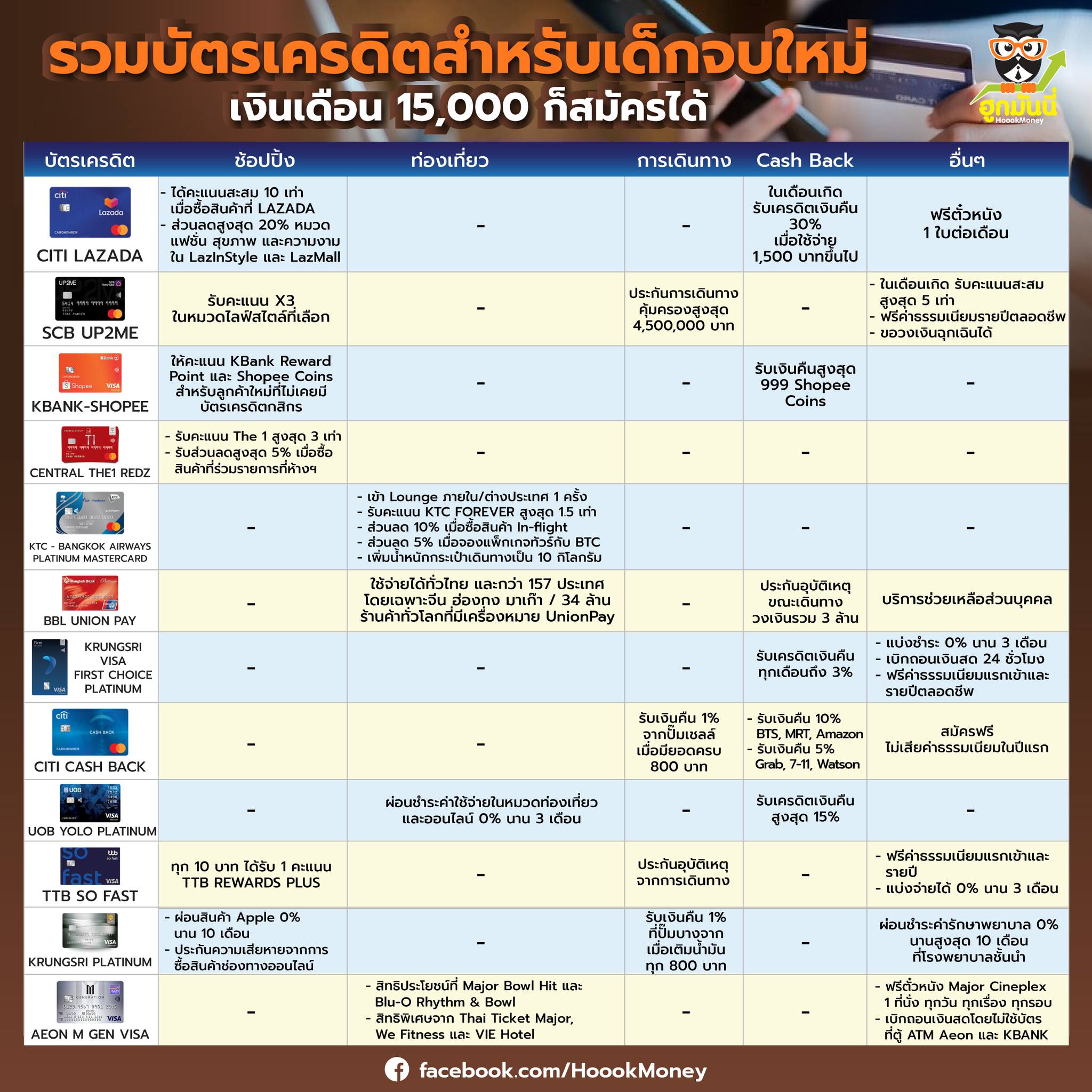 รวมบัตรเครดิตเด็กจบใหม่ อัปเดตปี 2022 เลือกสมัครได้ตามไลฟ์สไตล์ที่ชอบ!